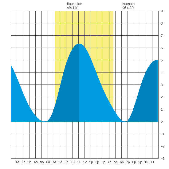 Salem Nuclear Plant tide chart for Thursday, December 14, 2023