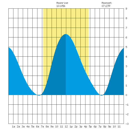 Salem Nuclear Plant tide chart for Friday, December 15, 2023