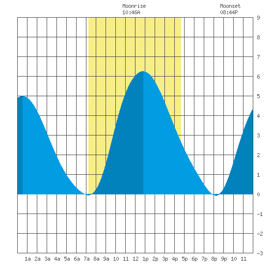 Salem Nuclear Plant tide chart for Saturday, December 16, 2023
