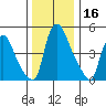Salem Nuclear Plant tide chart for Saturday, December 16, 2023
