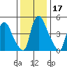 Salem Nuclear Plant tide chart for Sunday, December 17, 2023
