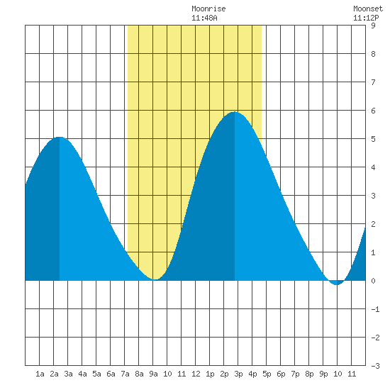 Salem Nuclear Plant tide chart for Monday, December 18, 2023
