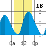 Salem Nuclear Plant tide chart for Monday, December 18, 2023