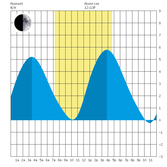 Salem Nuclear Plant tide chart for Tuesday, December 19, 2023