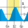 Salem Nuclear Plant tide chart for Friday, December 1, 2023