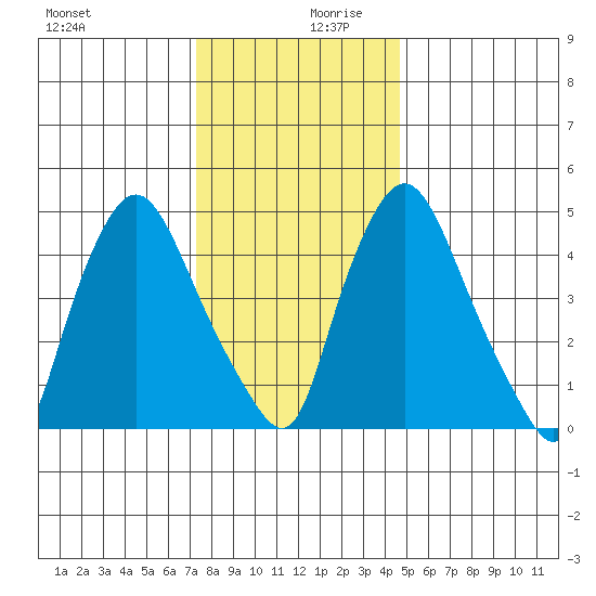 Salem Nuclear Plant tide chart for Wednesday, December 20, 2023