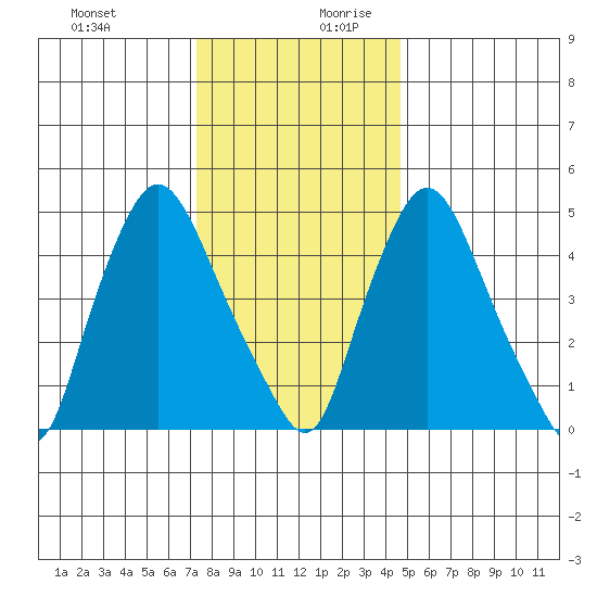 Salem Nuclear Plant tide chart for Thursday, December 21, 2023