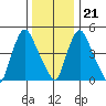Salem Nuclear Plant tide chart for Thursday, December 21, 2023