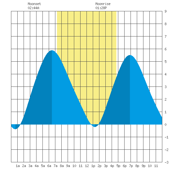 Salem Nuclear Plant tide chart for Friday, December 22, 2023