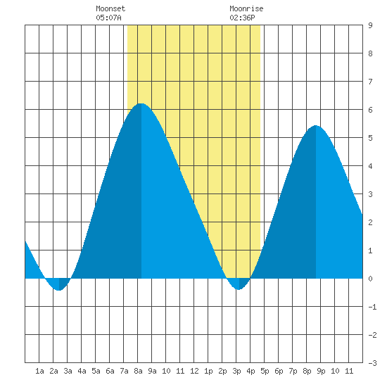 Salem Nuclear Plant tide chart for Sunday, December 24, 2023