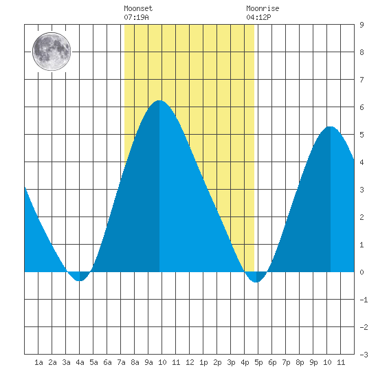 Salem Nuclear Plant tide chart for Tuesday, December 26, 2023