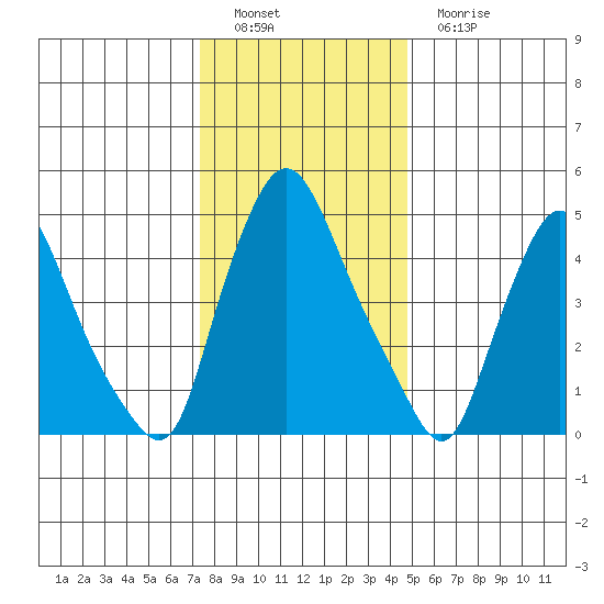Salem Nuclear Plant tide chart for Thursday, December 28, 2023