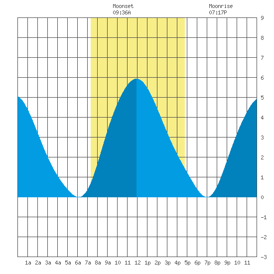 Salem Nuclear Plant tide chart for Friday, December 29, 2023
