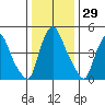 Salem Nuclear Plant tide chart for Friday, December 29, 2023