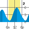 Salem Nuclear Plant tide chart for Saturday, December 2, 2023