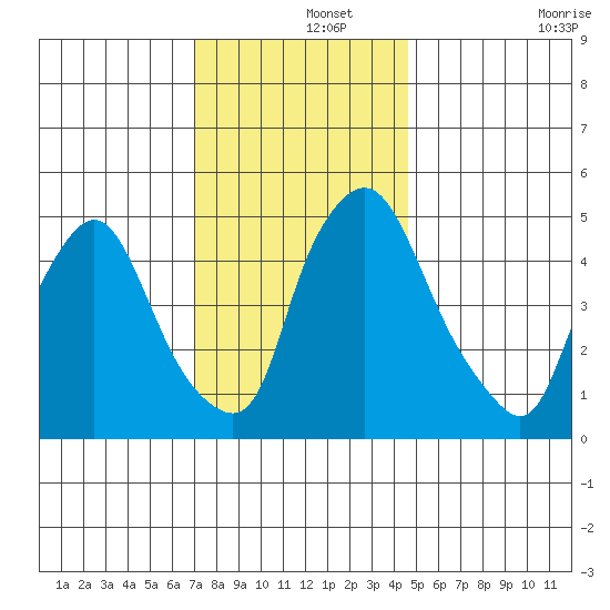 Salem Nuclear Plant tide chart for Sunday, December 3, 2023