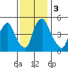 Salem Nuclear Plant tide chart for Sunday, December 3, 2023