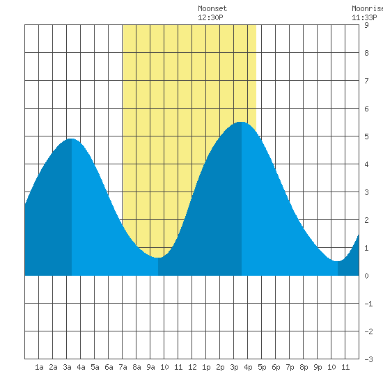 Salem Nuclear Plant tide chart for Monday, December 4, 2023
