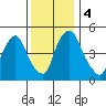 Salem Nuclear Plant tide chart for Monday, December 4, 2023
