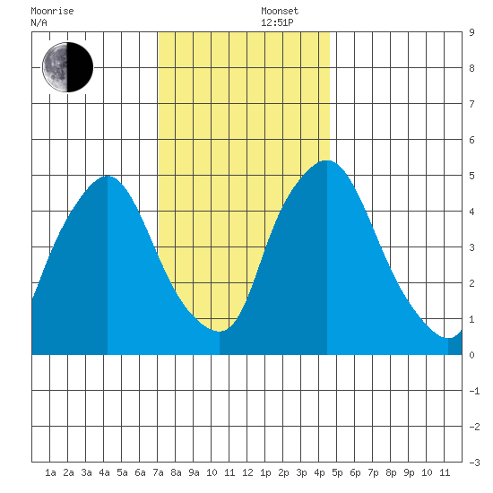 Salem Nuclear Plant tide chart for Tuesday, December 5, 2023