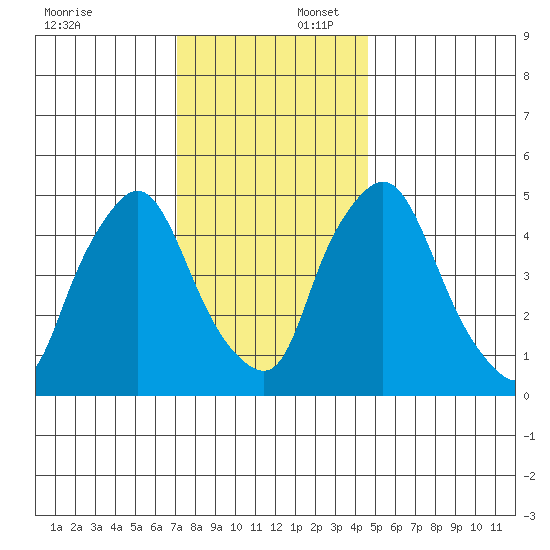 Salem Nuclear Plant tide chart for Wednesday, December 6, 2023