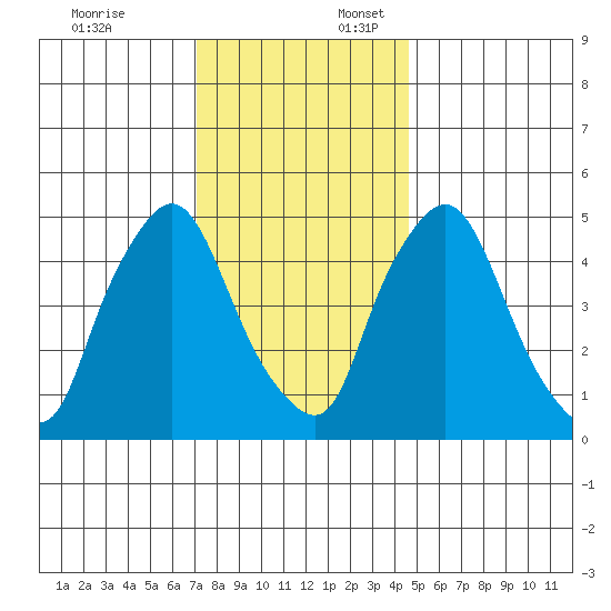 Salem Nuclear Plant tide chart for Thursday, December 7, 2023