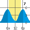 Salem Nuclear Plant tide chart for Thursday, December 7, 2023