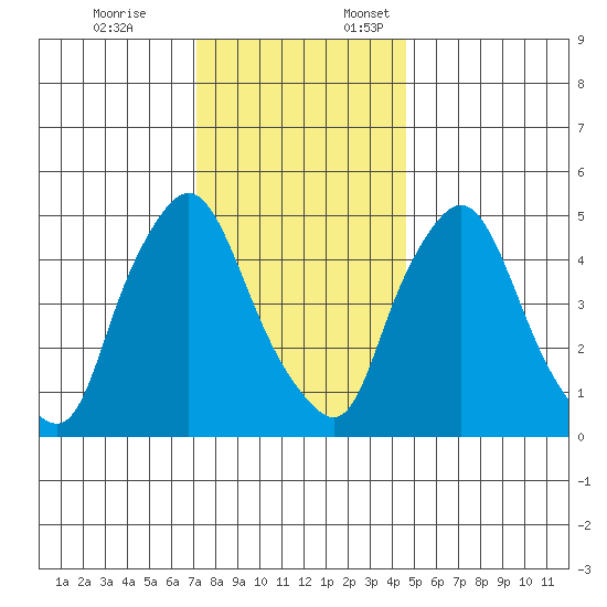 Salem Nuclear Plant tide chart for Friday, December 8, 2023