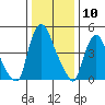 Salem Nuclear Plant tide chart for Wednesday, January 10, 2024