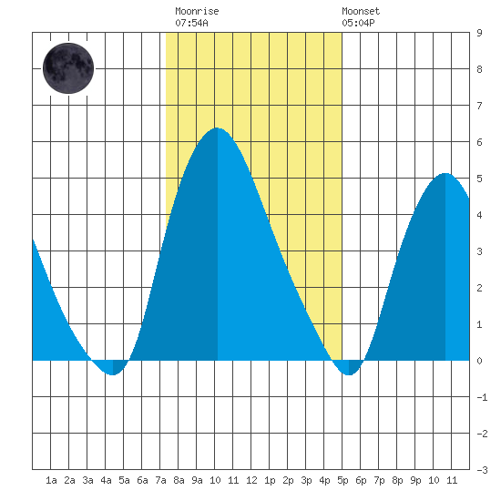 Salem Nuclear Plant tide chart for Thursday, January 11, 2024