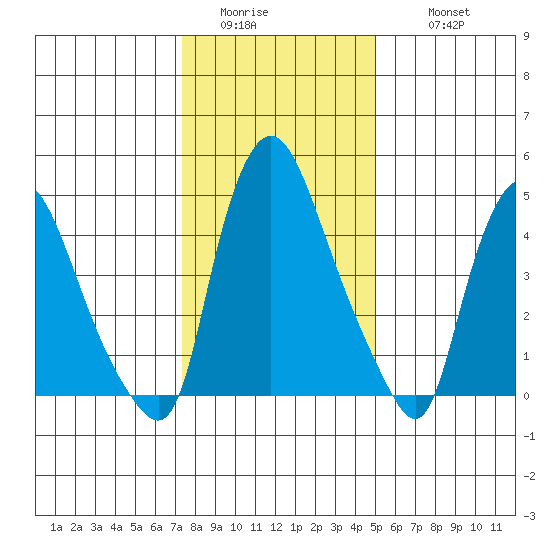 Salem Nuclear Plant tide chart for Saturday, January 13, 2024