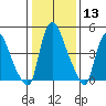 Salem Nuclear Plant tide chart for Saturday, January 13, 2024