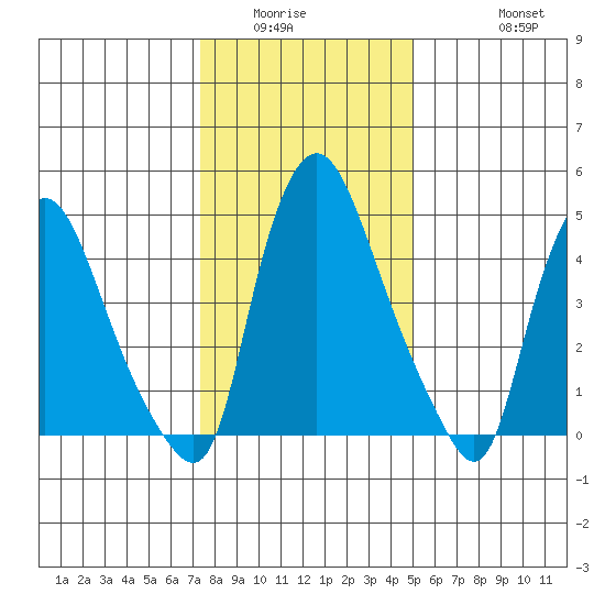 Salem Nuclear Plant tide chart for Sunday, January 14, 2024