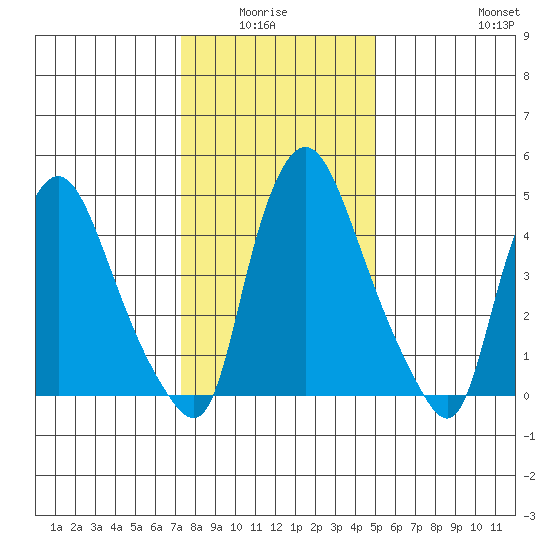 Salem Nuclear Plant tide chart for Monday, January 15, 2024
