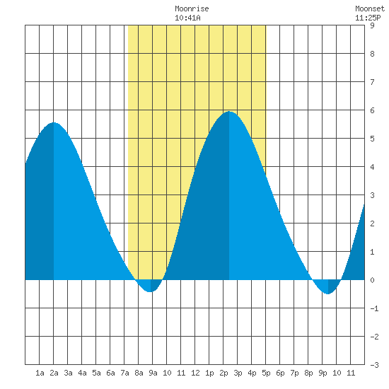 Salem Nuclear Plant tide chart for Tuesday, January 16, 2024