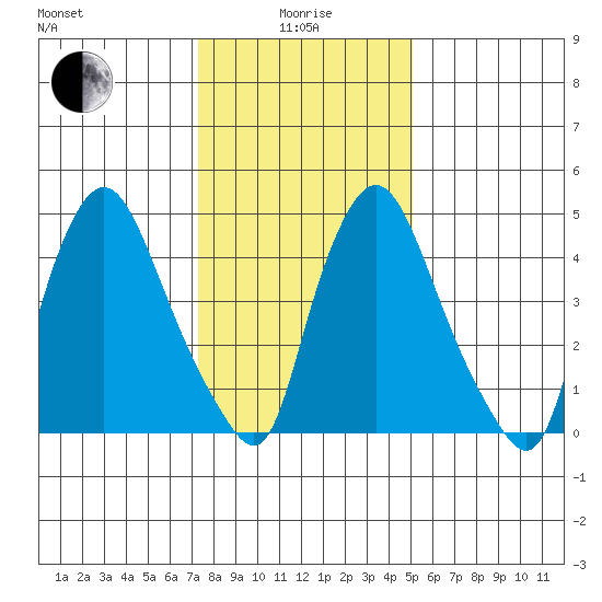 Salem Nuclear Plant tide chart for Wednesday, January 17, 2024