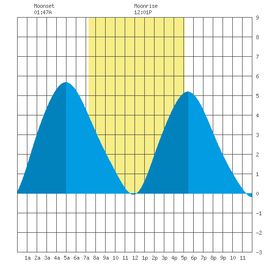 Salem Nuclear Plant tide chart for Friday, January 19, 2024
