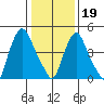 Salem Nuclear Plant tide chart for Friday, January 19, 2024