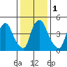 Salem Nuclear Plant tide chart for Monday, January 1, 2024