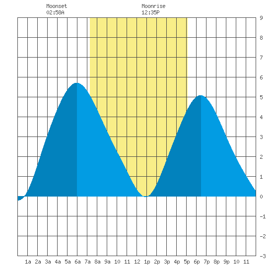 Salem Nuclear Plant tide chart for Saturday, January 20, 2024