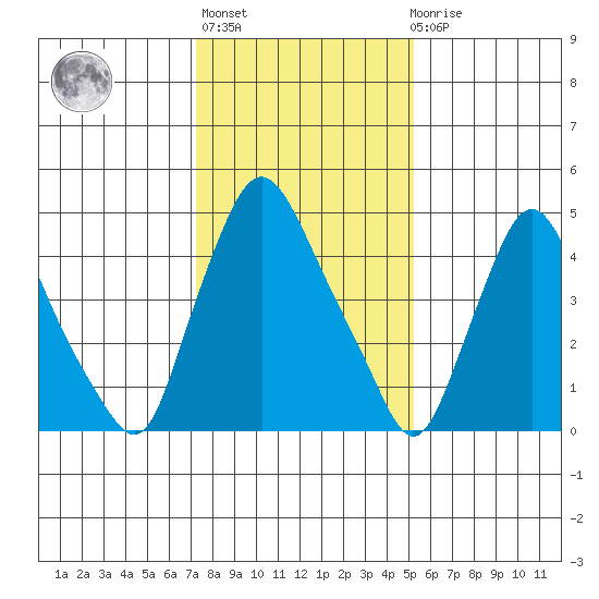 Salem Nuclear Plant tide chart for Thursday, January 25, 2024