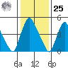 Salem Nuclear Plant tide chart for Thursday, January 25, 2024
