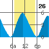 Salem Nuclear Plant tide chart for Friday, January 26, 2024