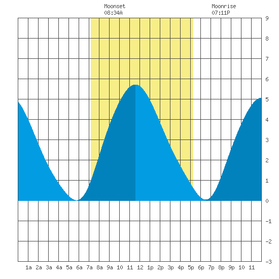 Salem Nuclear Plant tide chart for Saturday, January 27, 2024