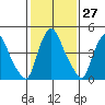 Salem Nuclear Plant tide chart for Saturday, January 27, 2024