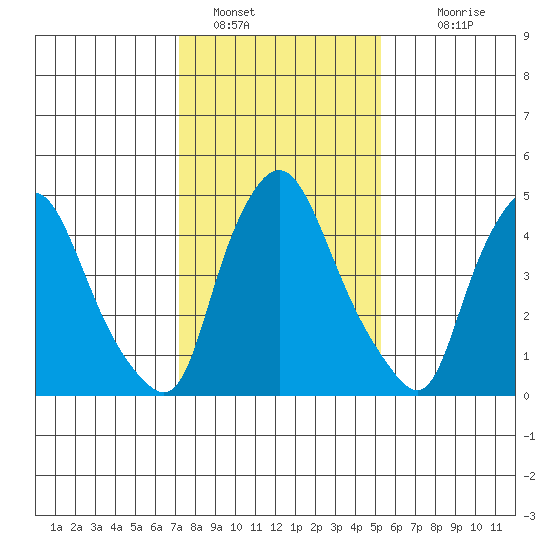 Salem Nuclear Plant tide chart for Sunday, January 28, 2024