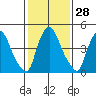 Salem Nuclear Plant tide chart for Sunday, January 28, 2024