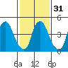 Salem Nuclear Plant tide chart for Wednesday, January 31, 2024
