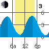Salem Nuclear Plant tide chart for Wednesday, January 3, 2024