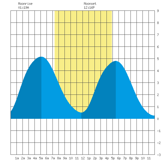 Salem Nuclear Plant tide chart for Friday, January 5, 2024